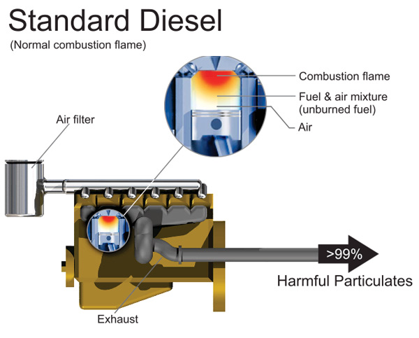 Standard Diesel